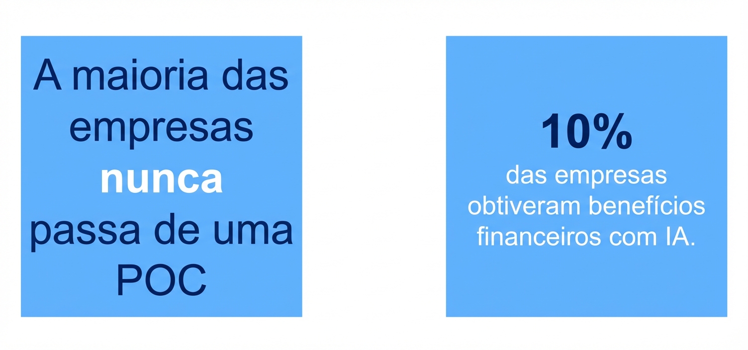 10% das empresas obtiveram benefícios financeiros com a IA.
