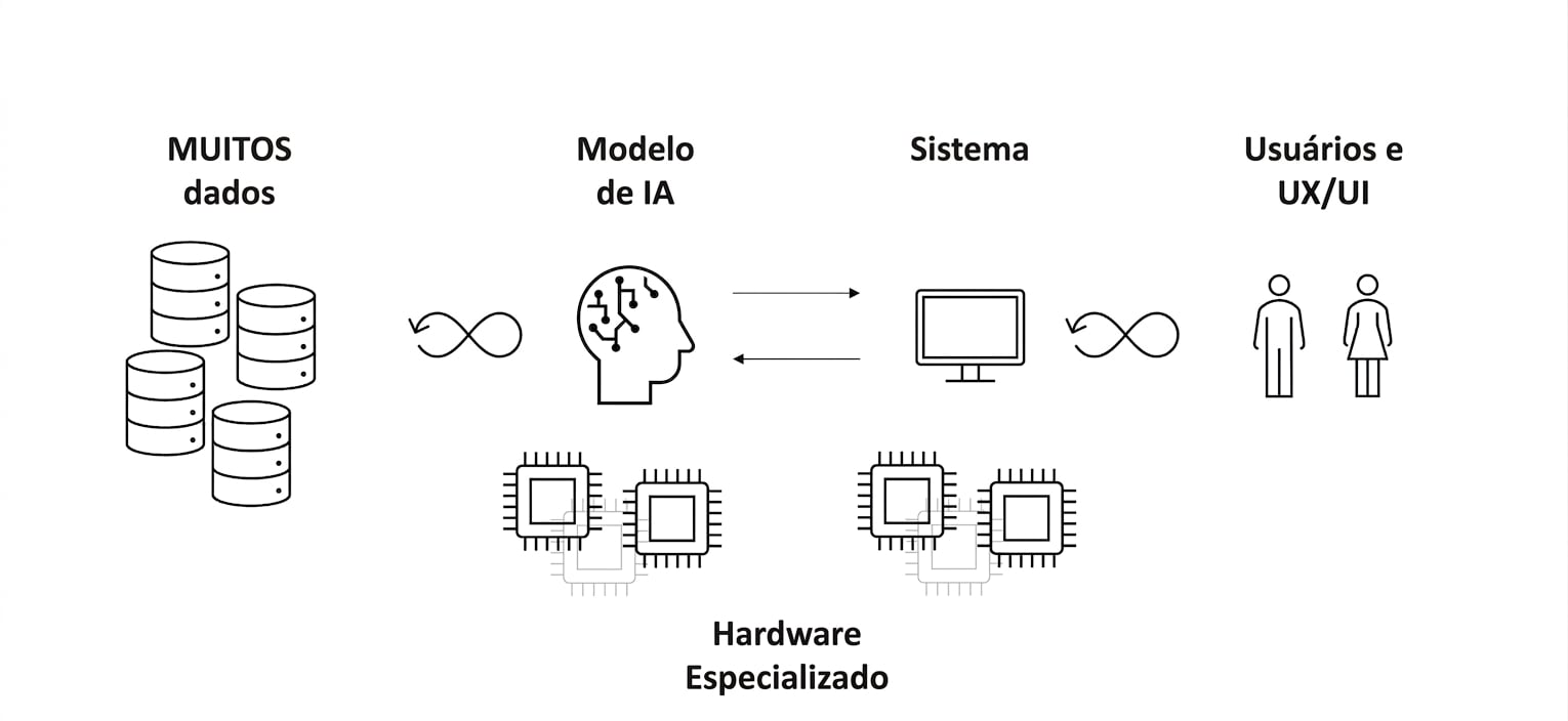 Chips de computador com as palavras "Specialized Hardware".