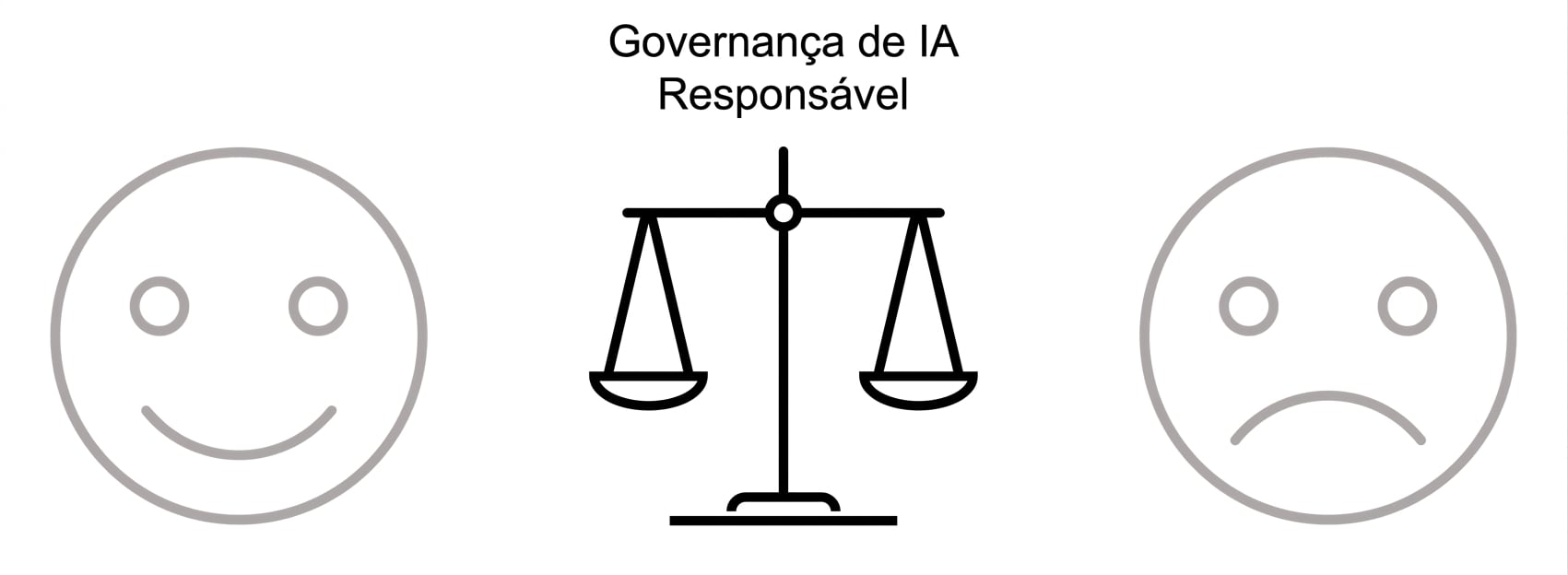 Uma imagem adicional de uma balança com as palavras "Responsible AI governance" (governança de IA responsável) no meio das duas faces
