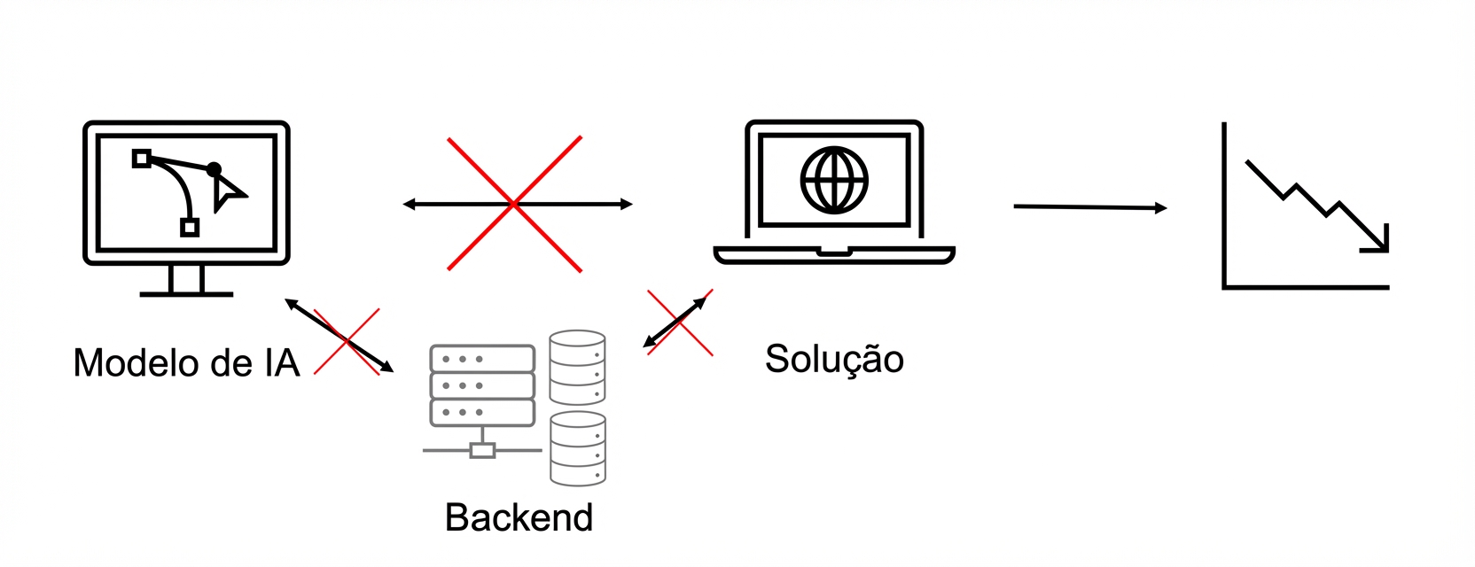 Uma solução de IA que não funciona e leva a perdas.