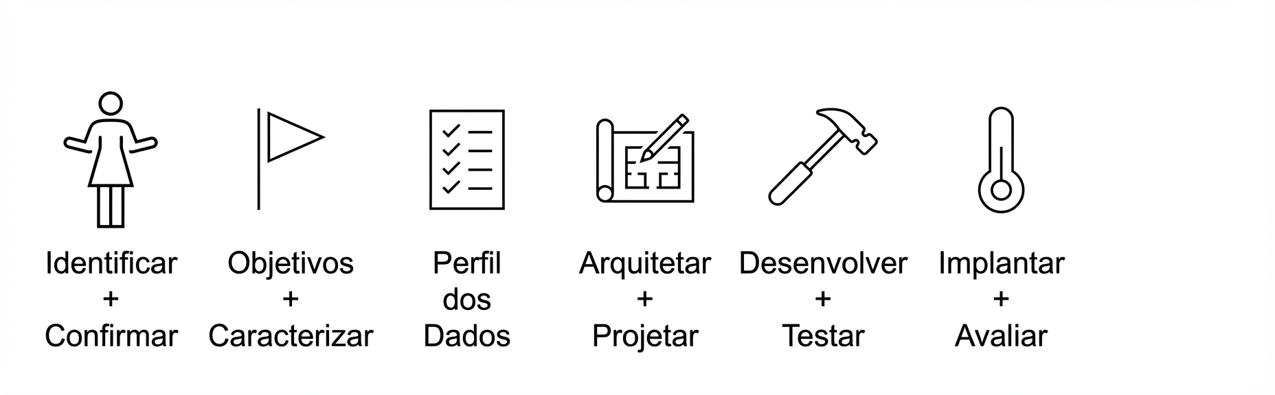 Implantar e avaliar.