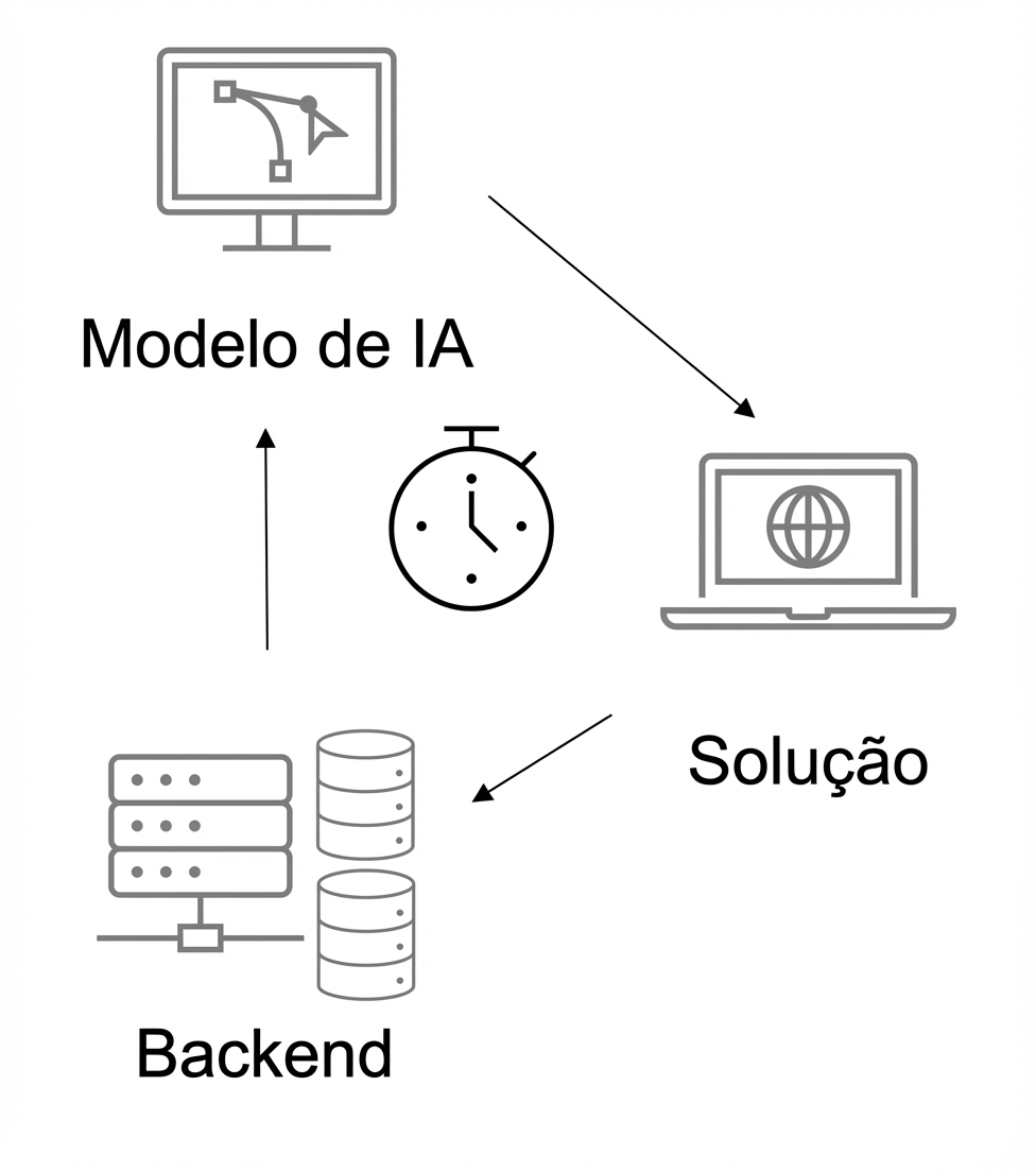 Solução de IA que é cronometrada