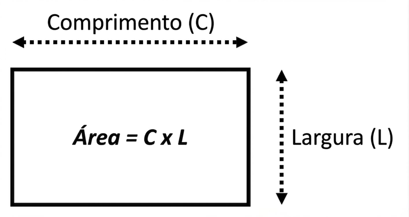 Imagem mostrando um retângulo e a fórmula para calcular sua área a partir da largura e do comprimento. Área = comprimento\*largura.