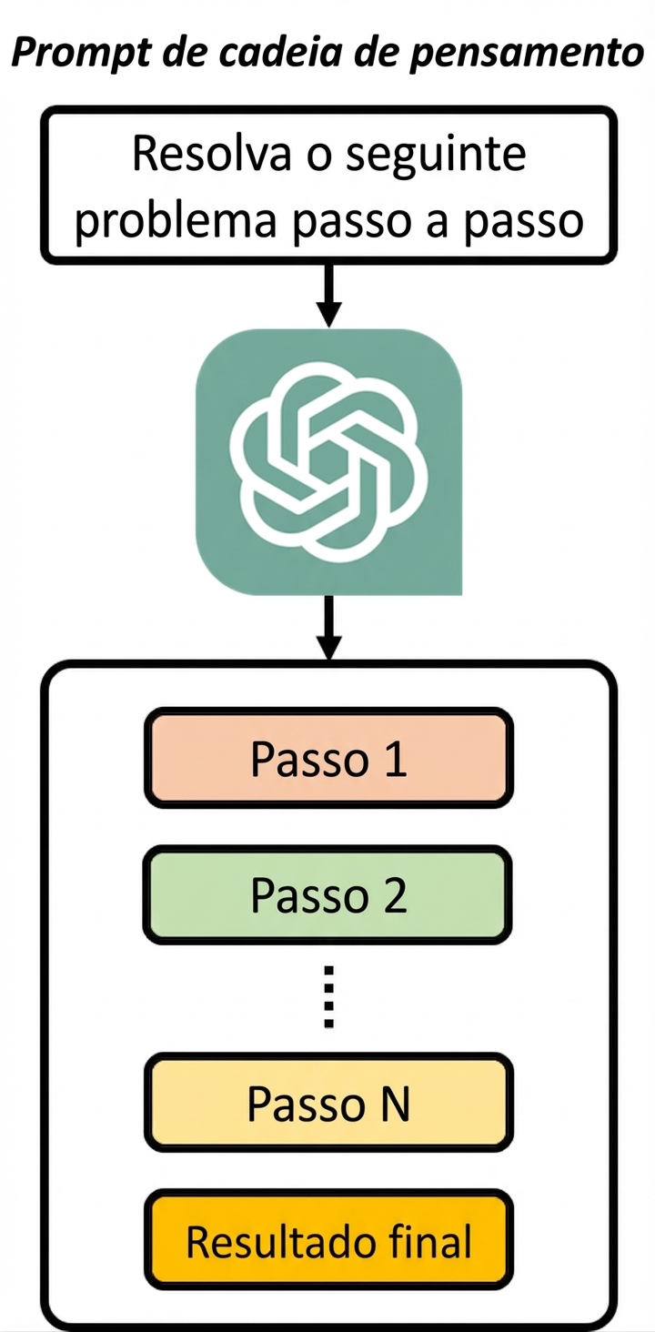 Imagem mostrando como um prompt chain-of-thought pede ao modelo para resolver passo a passo, e a saída traz o raciocínio de cada etapa.