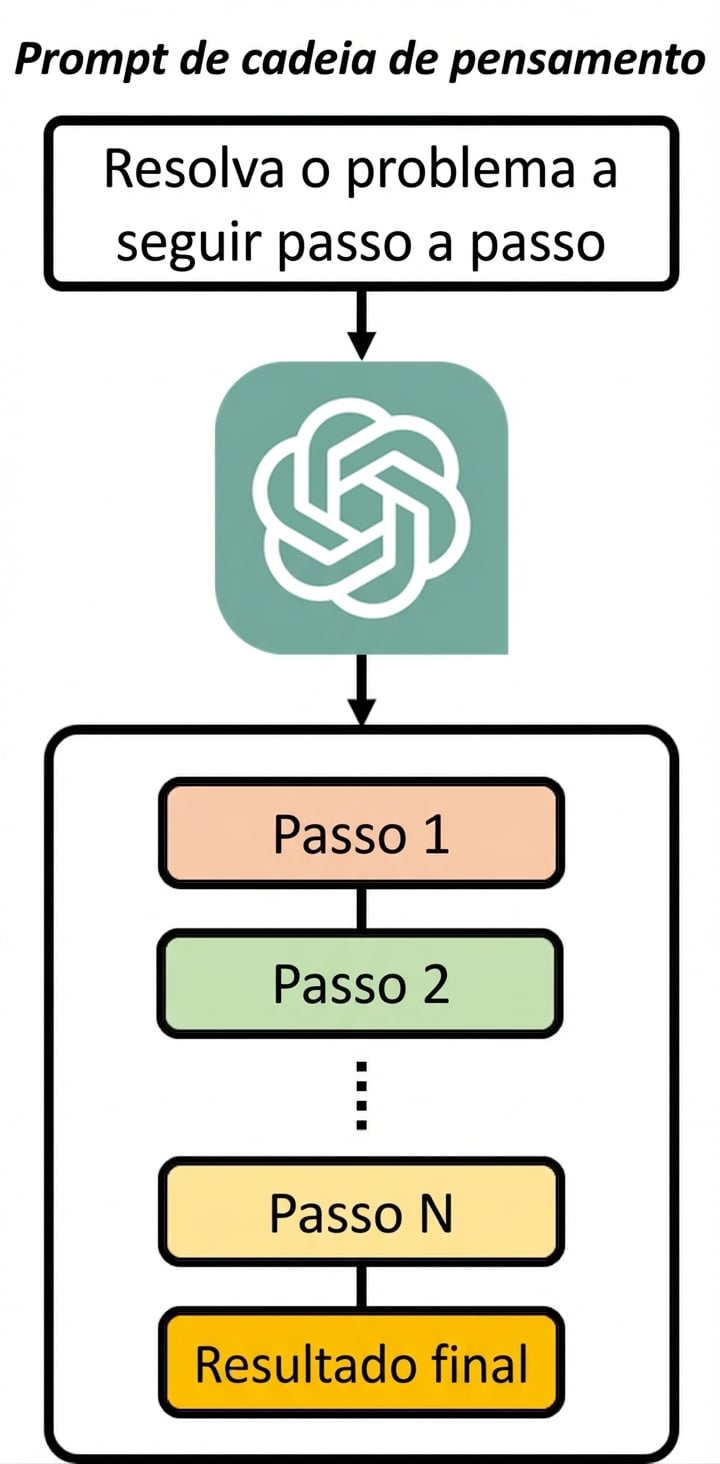 Imagem mostrando que, em prompts chain-of-thought, os passos são gerados pelo modelo ao produzir a resposta.