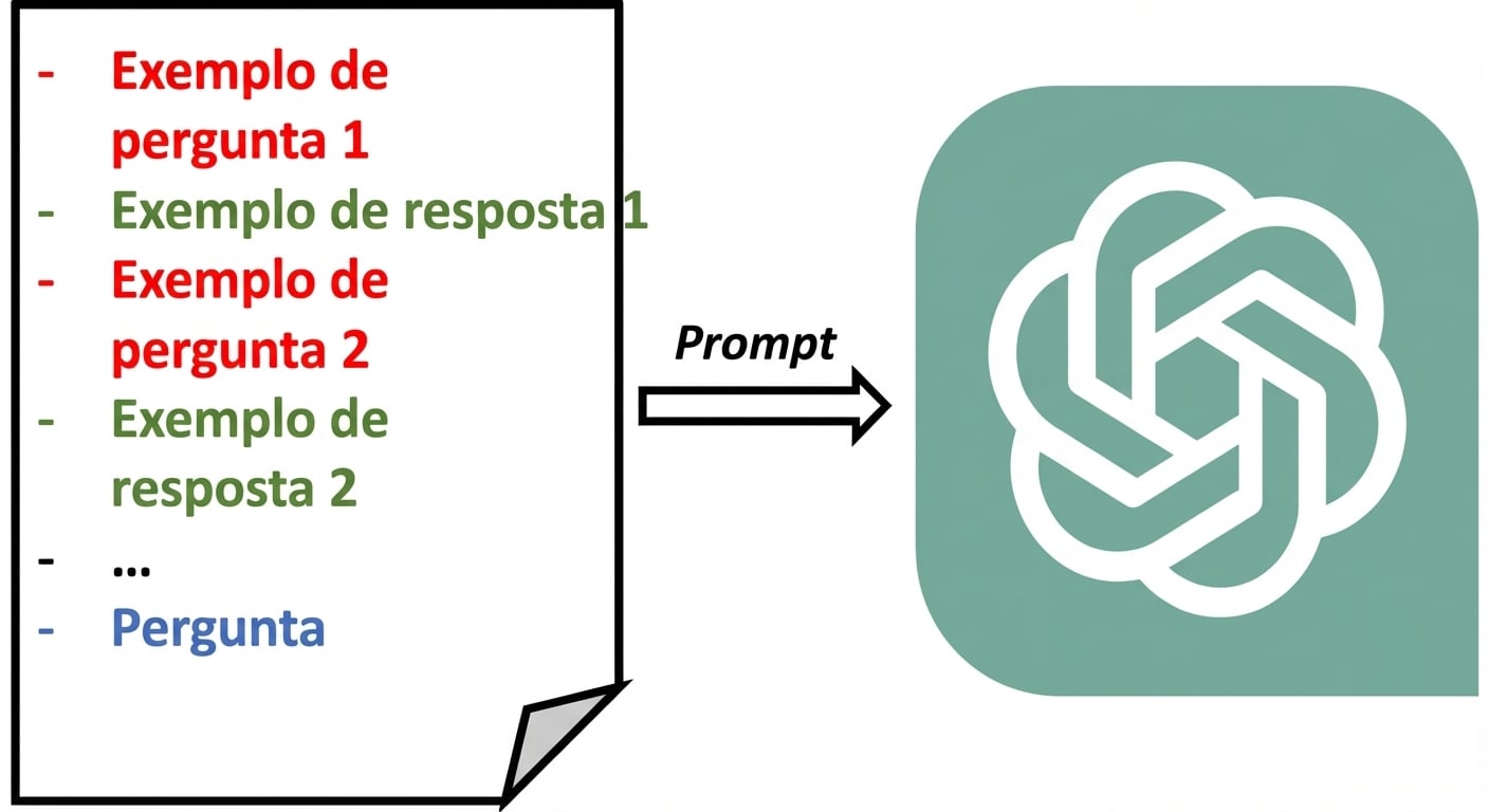 Um diagrama visual mostrando como enviamos um prompt few-shot para o LLM.