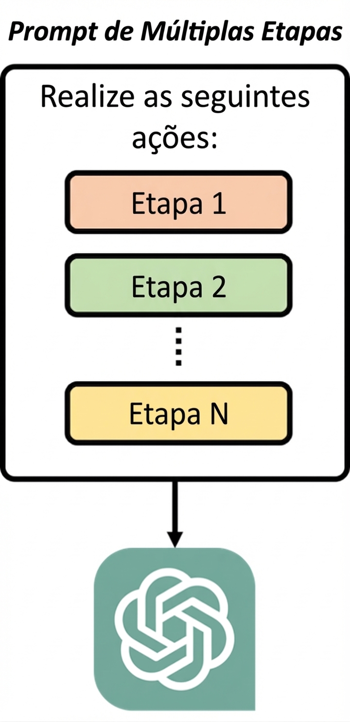 Diagrama mostrando que um prompt em múltiplas etapas dá ao modelo uma série de passos sequenciais para executar.
