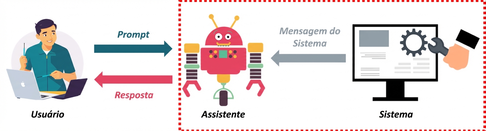 Imagem mostrando os três papéis de uma mensagem e a comunicação entre eles, com destaque para a interação entre o sistema e o assistente.
