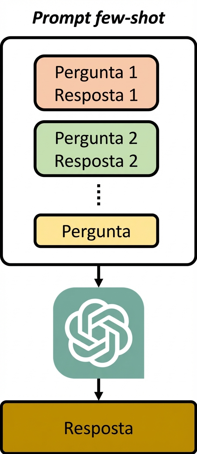 Imagem mostrando como funciona um few-shot prompt, em que a entrada inclui exemplos de perguntas e respostas junto com a pergunta-alvo.