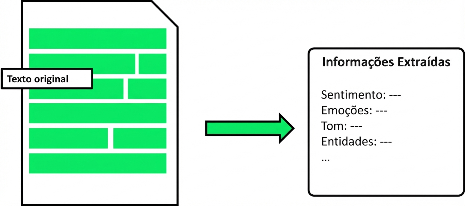 Imagem mostrando como a análise de texto extrai informações como sentimento, emoção, tom, entidades etc. de um texto.