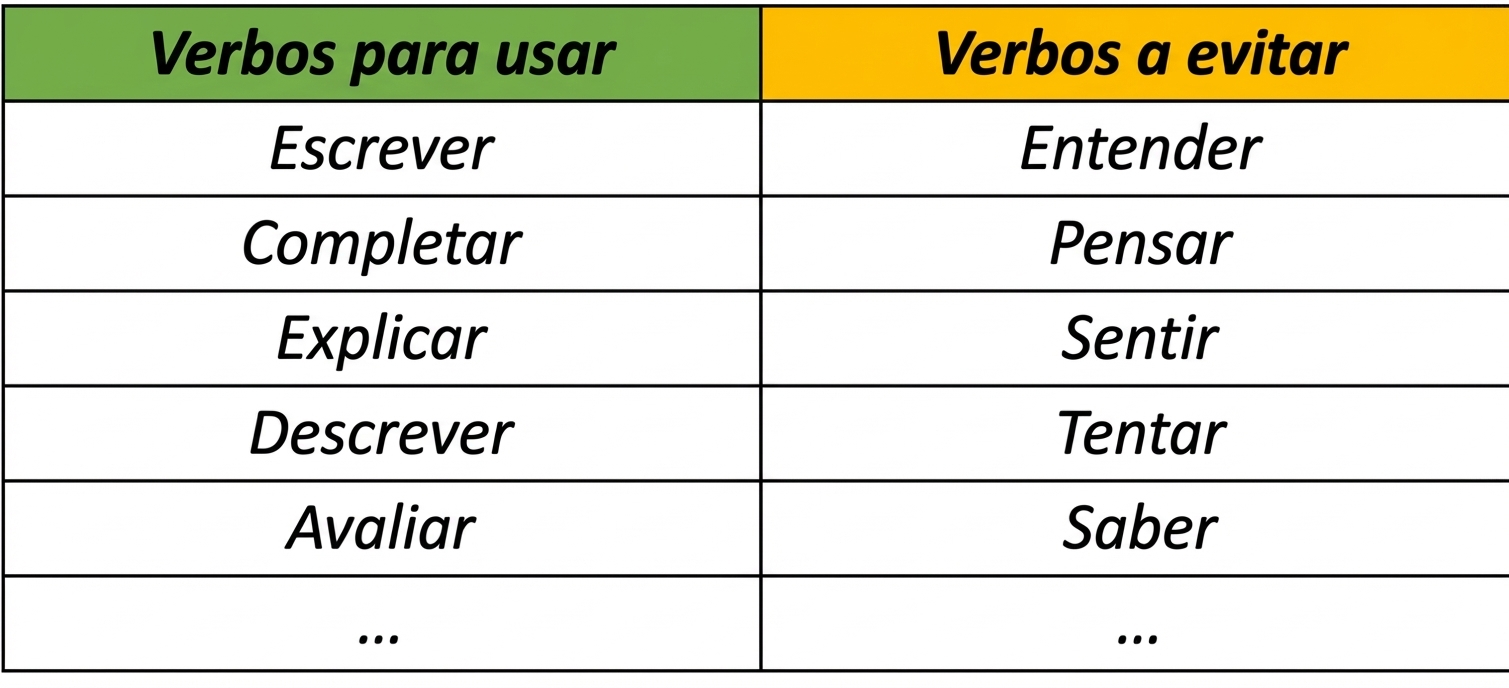 Tabela com verbos a usar, incluindo write, complete, explain, describe e evaluate, e verbos a evitar, como understand, think, feel, try e know.
