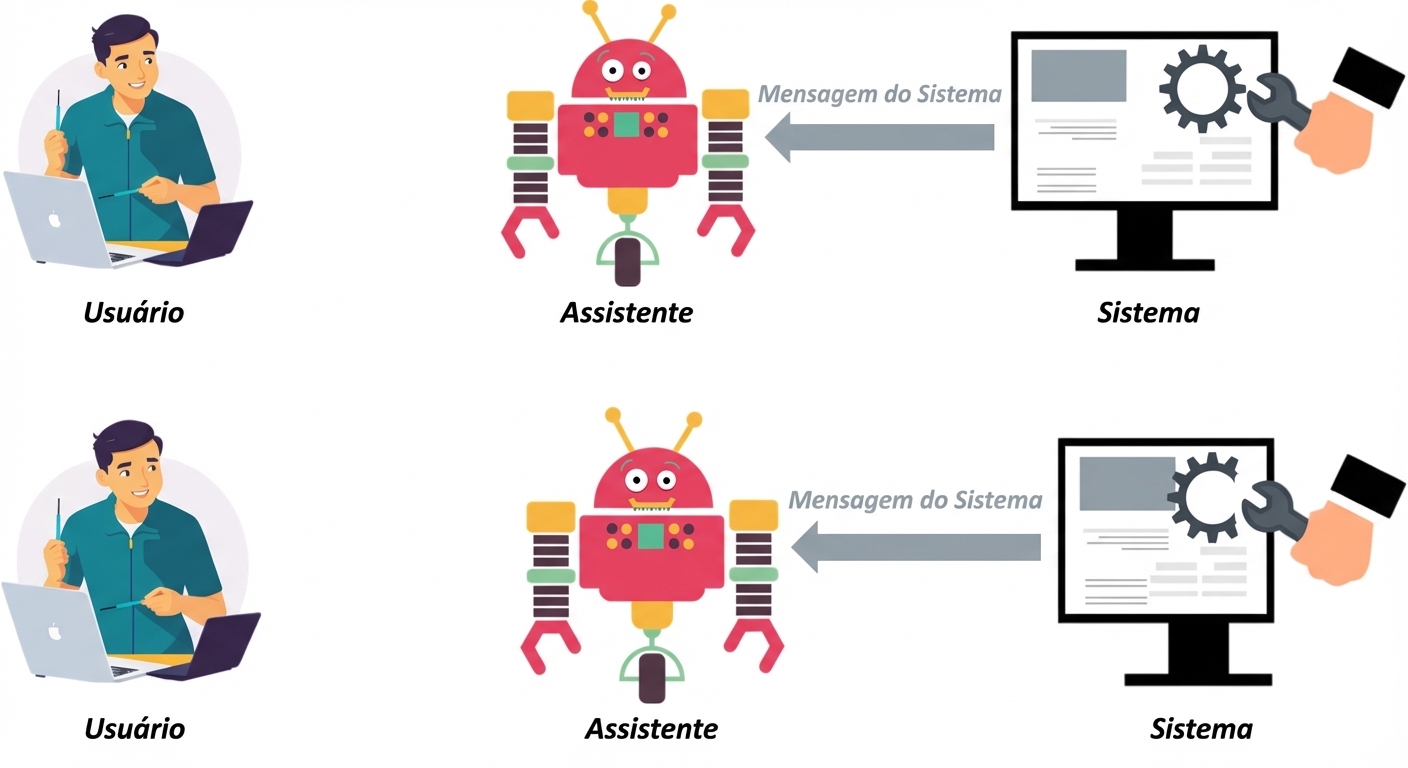Imagem mostrando um ícone para cada um dos três papéis, com uma seta de comunicação entre sistema e assistente para enviar mensagens do sistema.