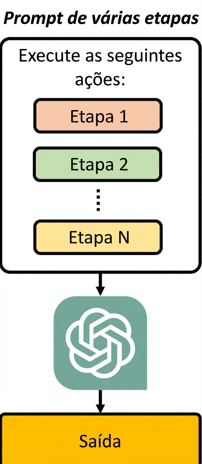 Diagrama mostrando como um prompt em múltiplas etapas divide a instrução em uma série de passos para o modelo seguir um a um.