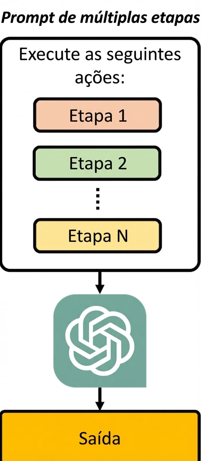Diagrama mostrando que um prompt multi-etapas dá ao modelo uma série de passos sequenciais para executar.