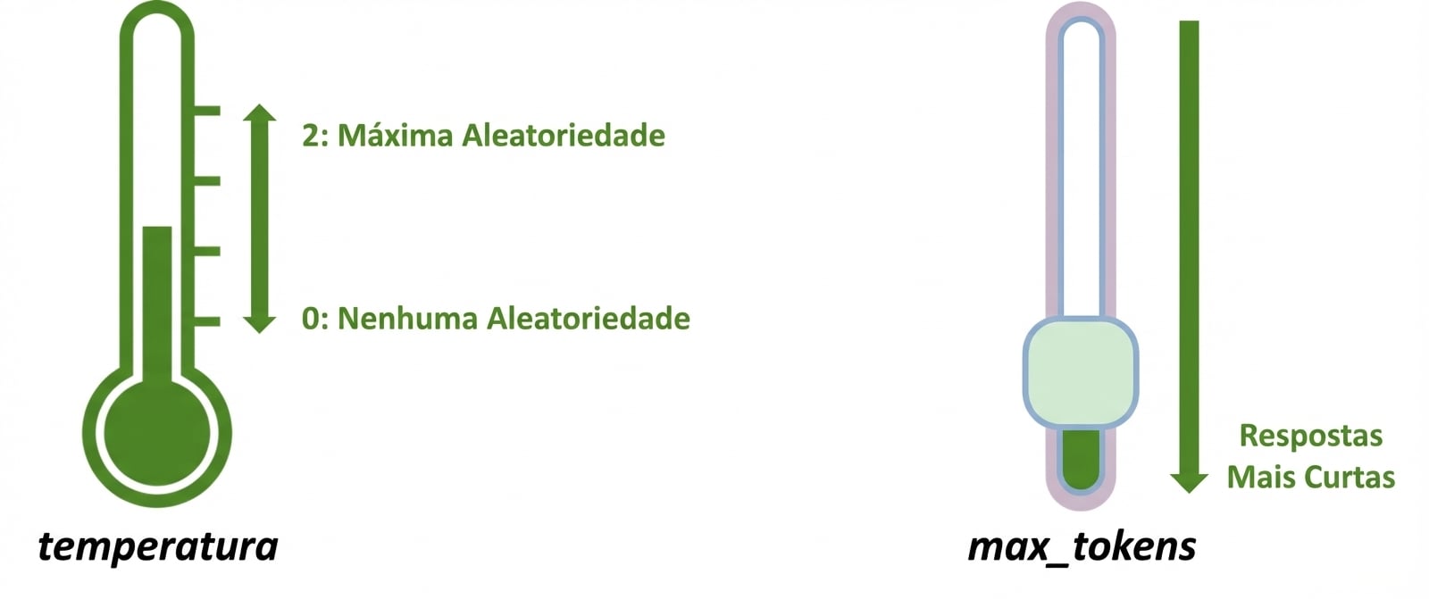 Imagem com um termômetro (0 a 2: 0 sem aleatoriedade, 2 máxima) e um controle deslizante representando `max_tokens`, onde valores menores geram respostas mais curtas.