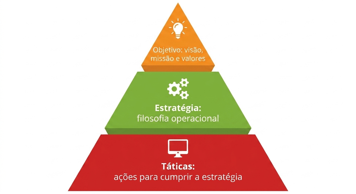 Pirâmide de estratégia
