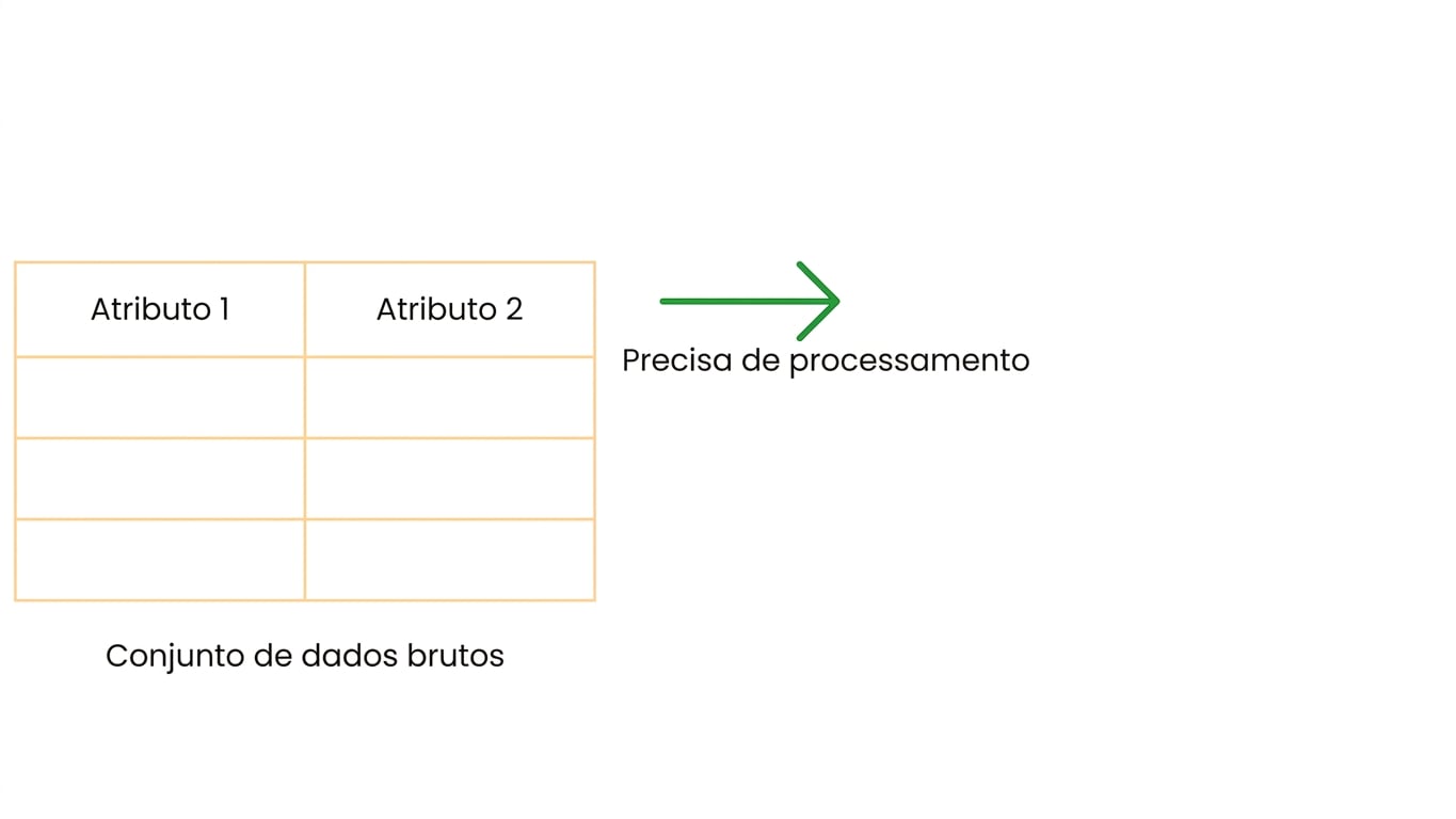 Precisam de processamento