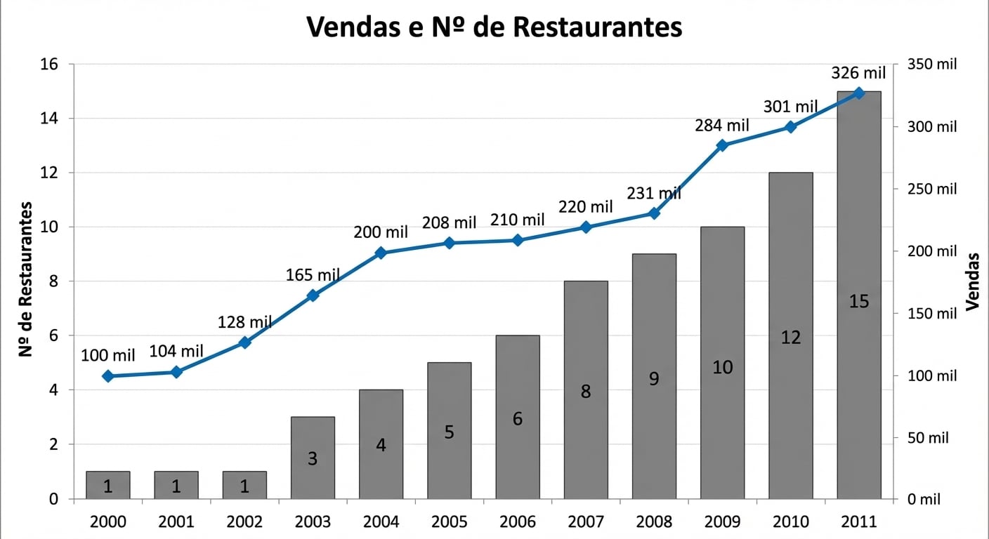 Um gráfico combinado mostrando vendas e número de restaurantes