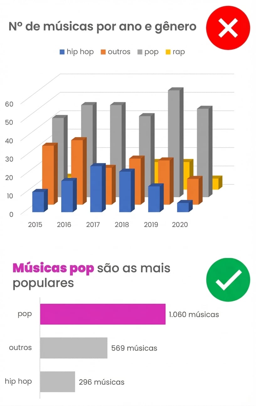 Imagem de uma boa e uma má prática de visualização no Excel