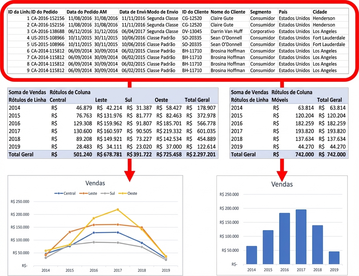 Uma imagem explicando a conexão entre os PivotCharts e os dados de base