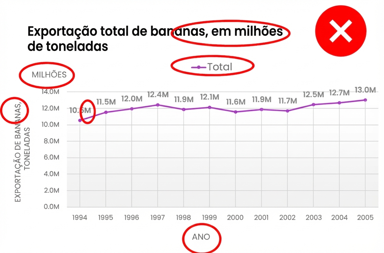 Exemplo de gráfico com rótulos redundantes, legendas e outros elementos desnecessários