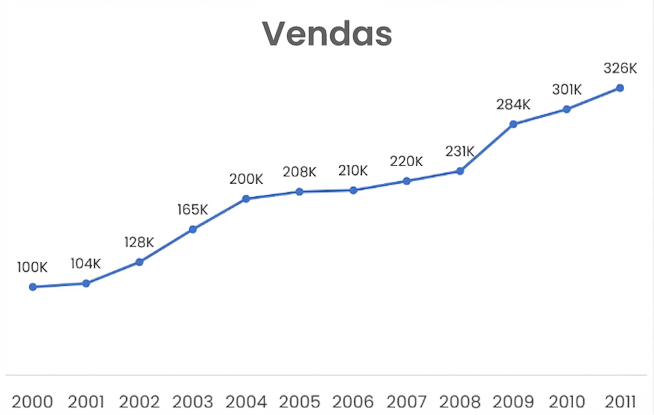 Gráfico de linhas mostrando vendas