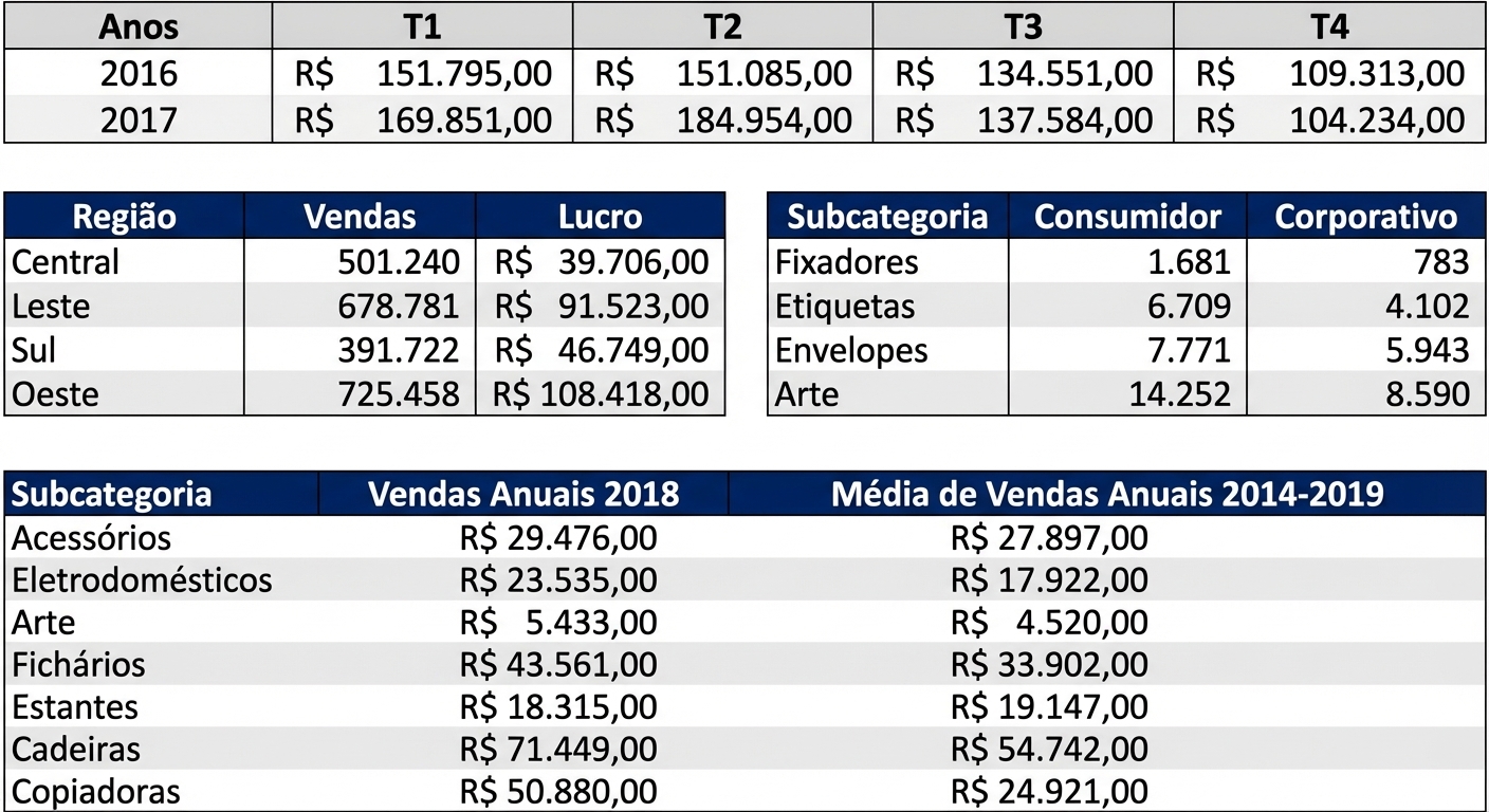 Exemplos de tabelas com dados agregados