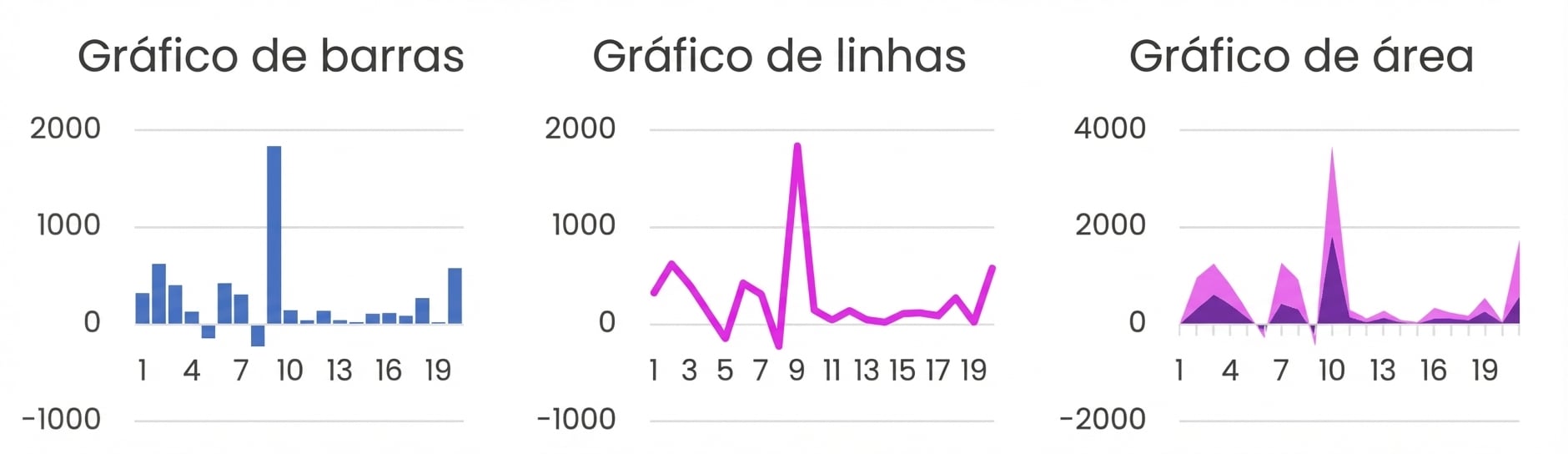 Exemplos de gráficos básicos como barras, linhas e áreas