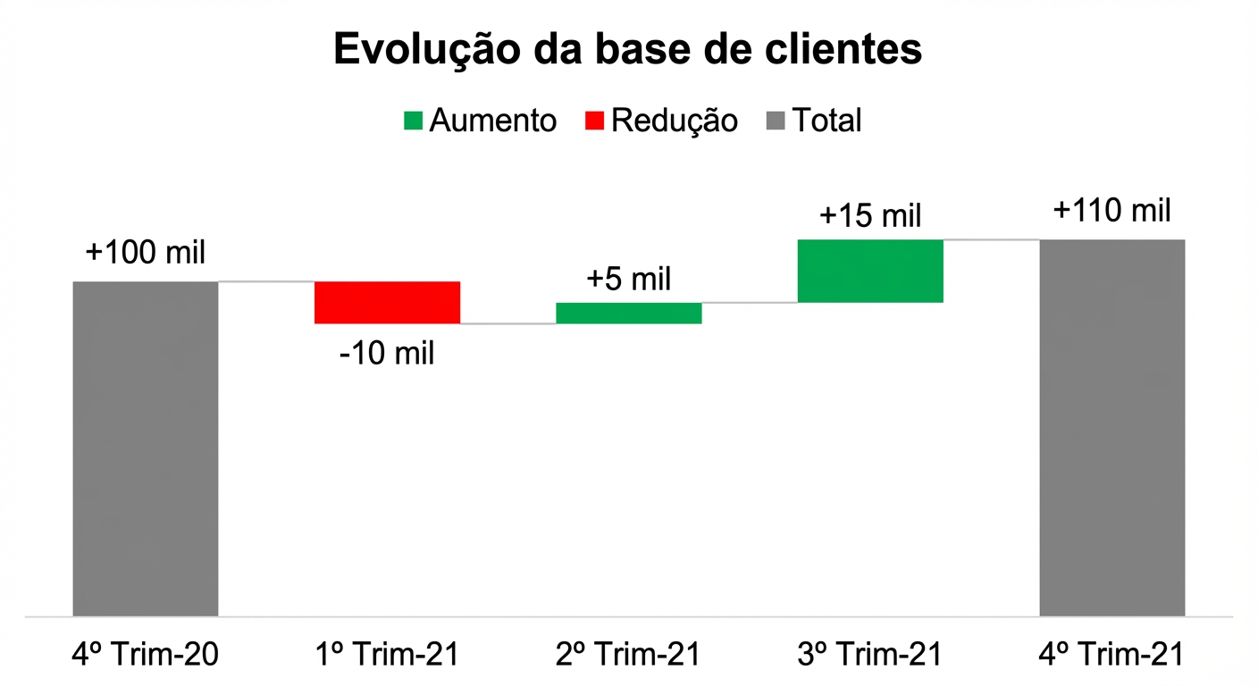 Exemplo de gráfico de cascata