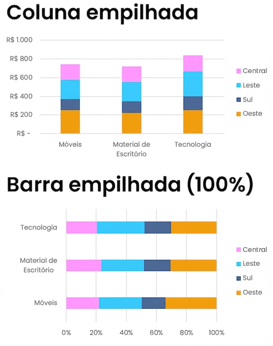 Exemplos de gráficos de barras e colunas empilhados e 100% empilhados
