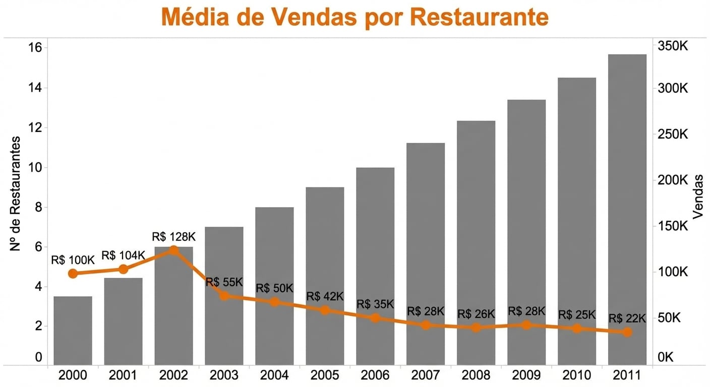Um gráfico combinado mostrando vendas, número de restaurantes e venda média por restaurante