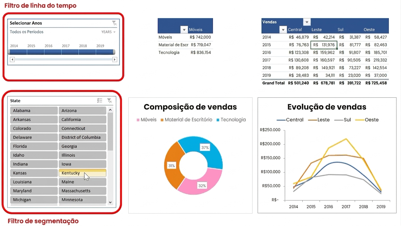 Exemplo de um mini dashboard no Excel, com filtros de linha do tempo e segmentação