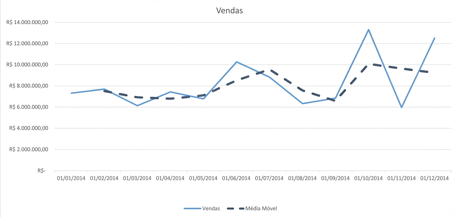 Um gráfico de média móvel