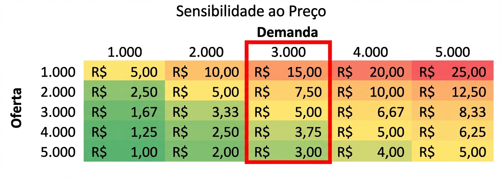 Tabela de sensibilidade com uma coluna destacada