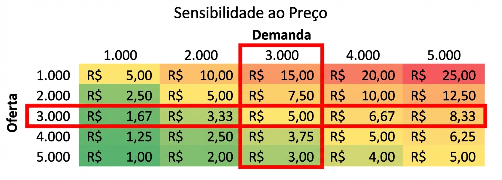 Tabela de sensibilidade onde demanda é igual à oferta