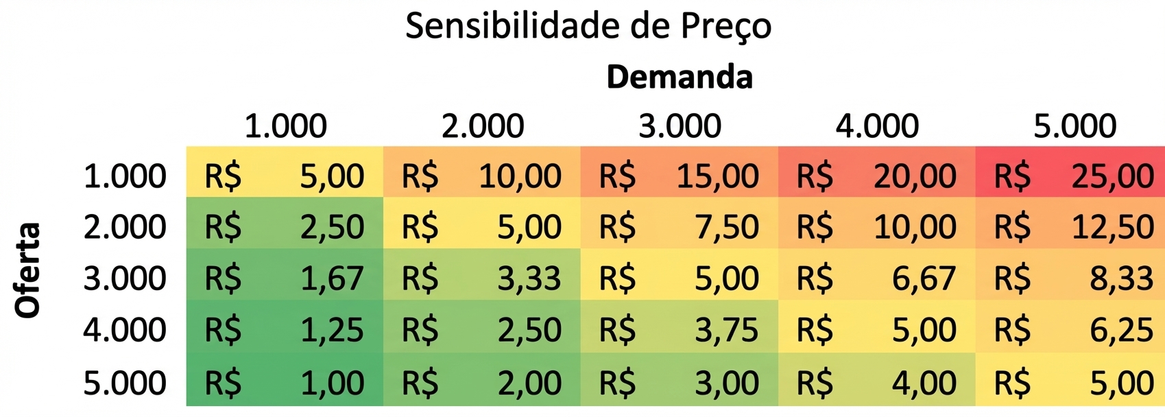 Exemplo de tabela de sensibilidade com oferta nas linhas e demanda nas colunas