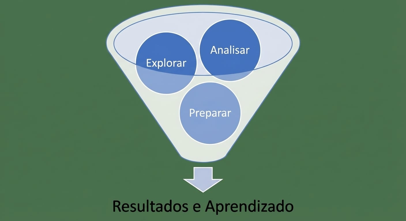 Funil com preparar, explorar e analisar