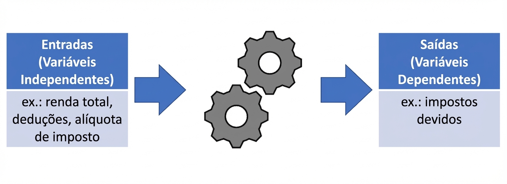 Um diagrama de inputs em um modelo gerando outputs