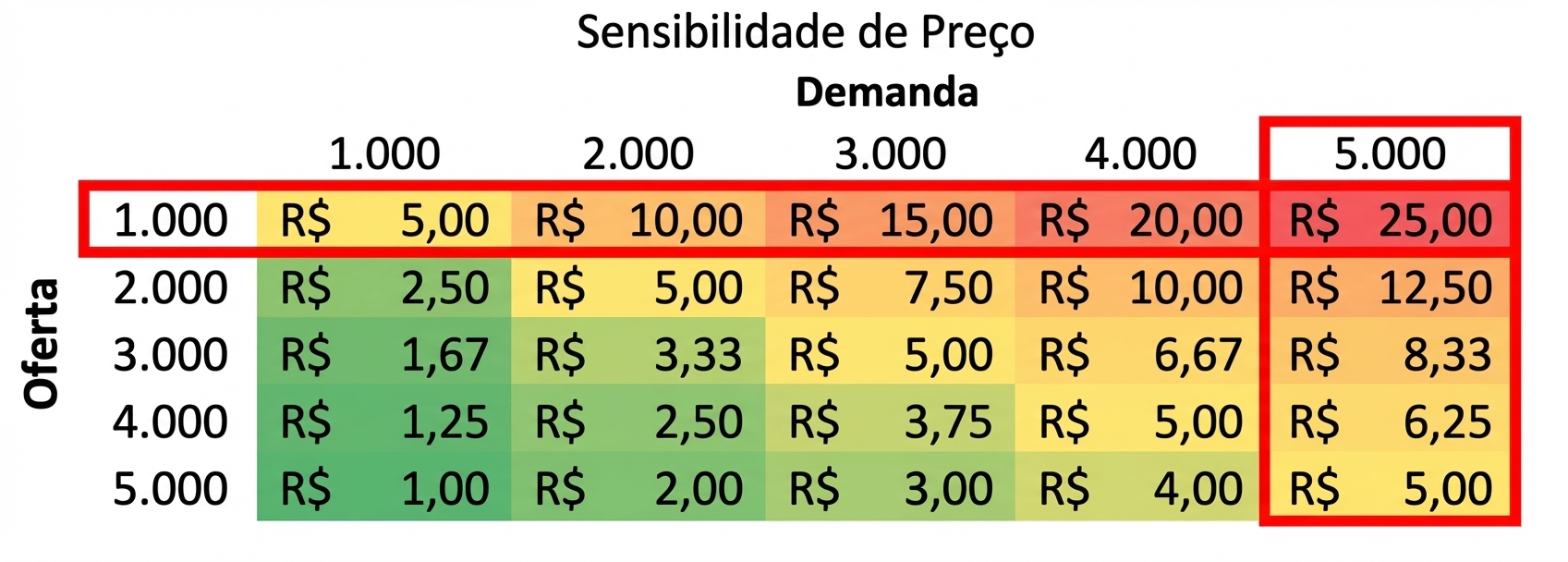 Tabela de sensibilidade com uma coluna e uma linha destacadas