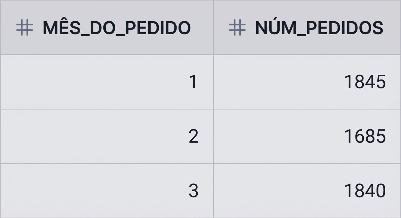 Número de pedidos por mês