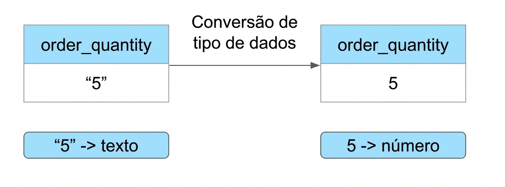 Coluna de quantidade do pedido: texto para número
