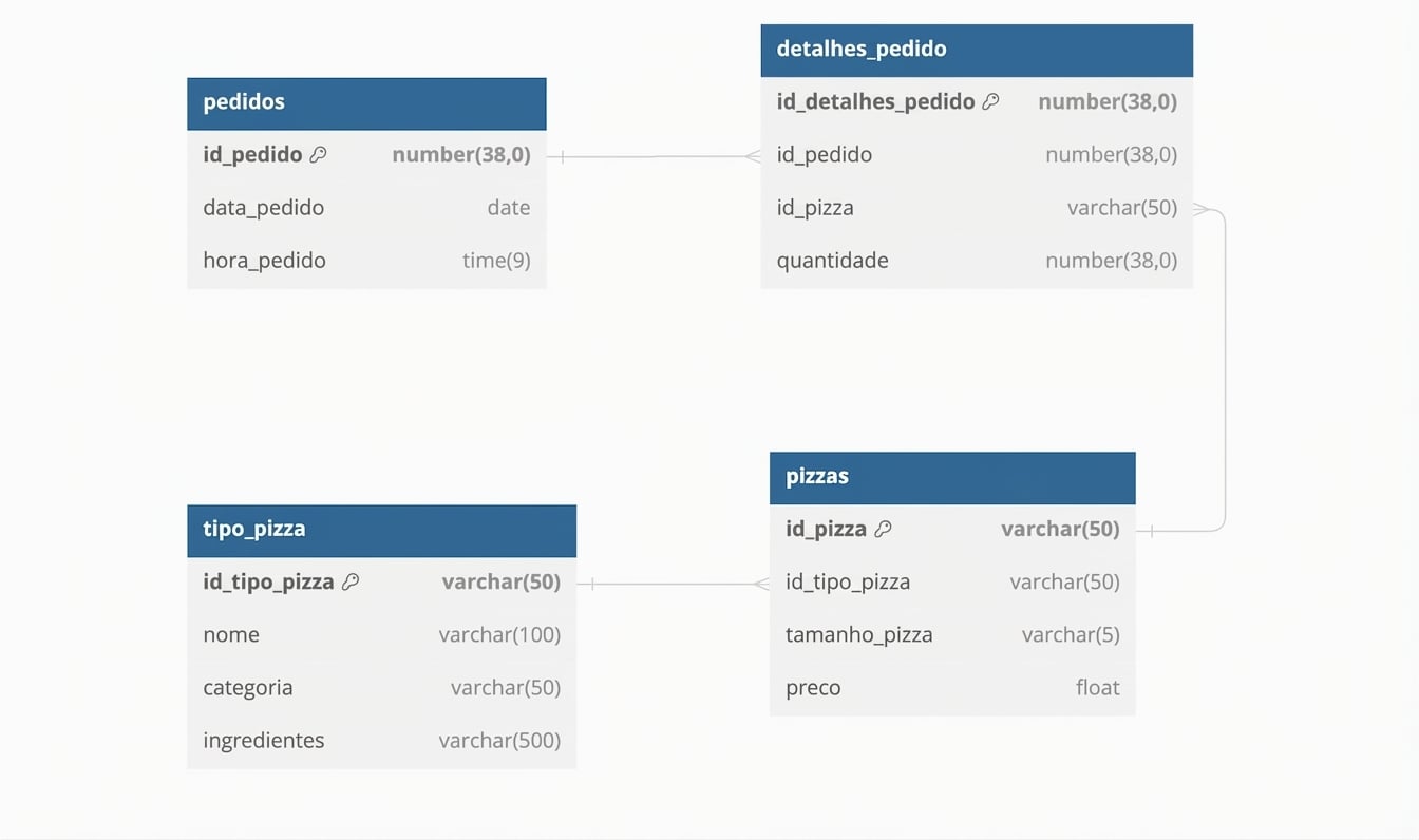 Diagrama do esquema do banco de pizzas