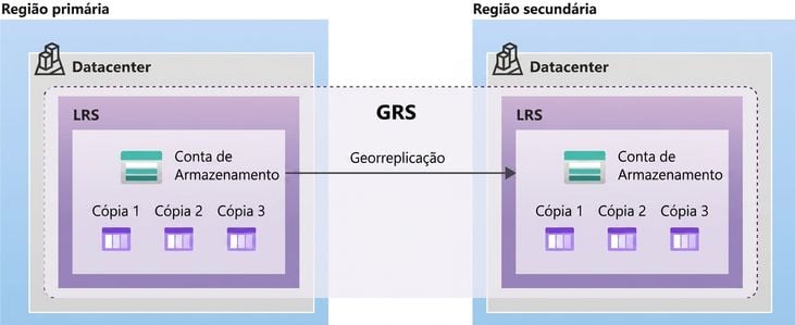 Imagem mostrando o layout de um setup georredundante