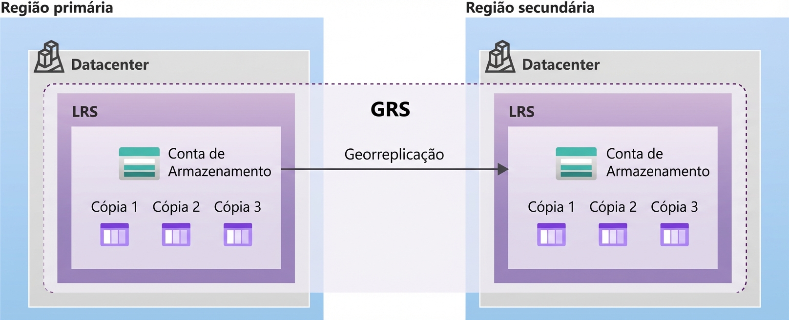 Imagem mostrando o layout de um setup georredundante