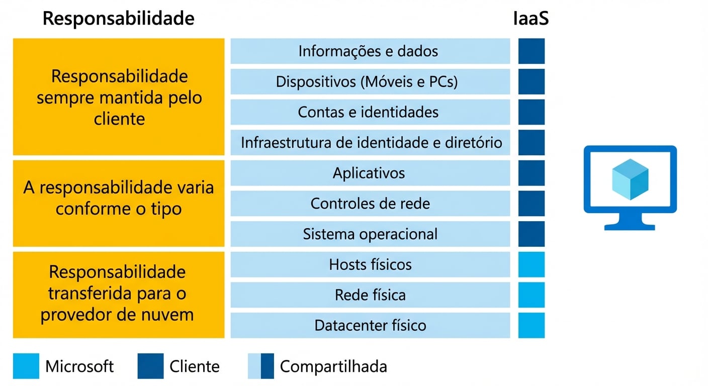Responsabilidades de Infraestrutura como Serviço