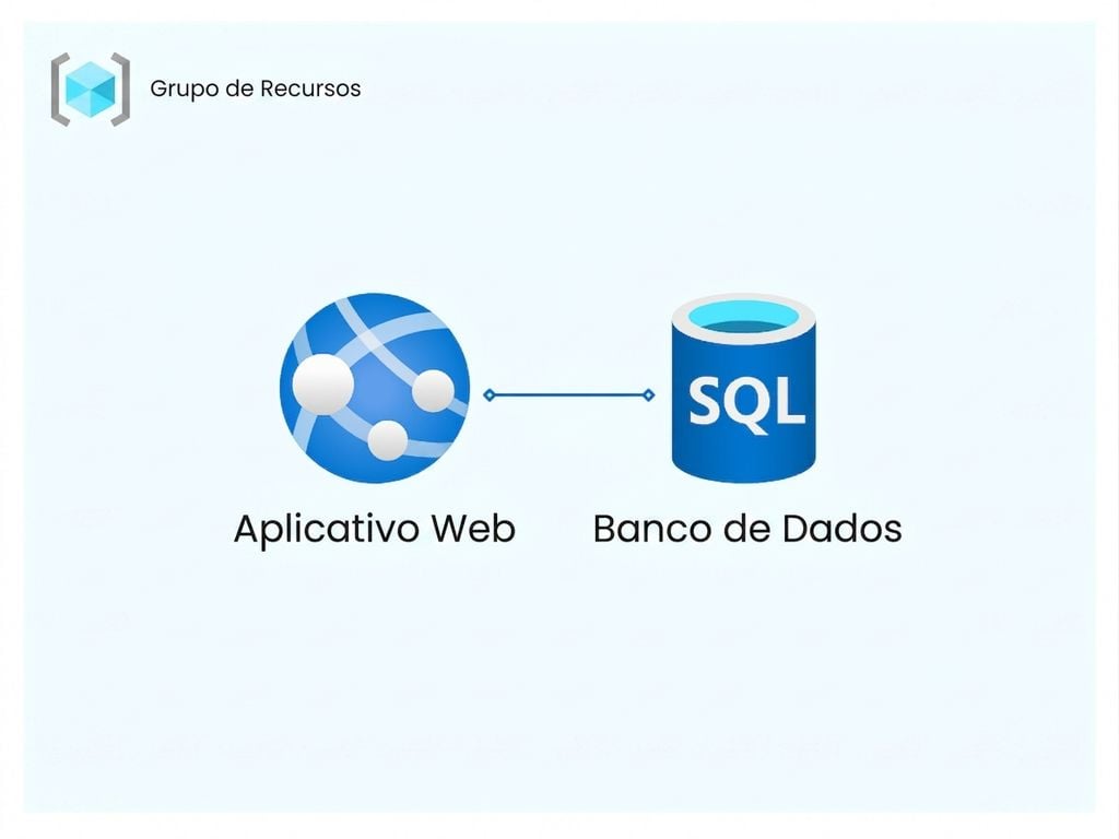 Exemplo de Resource Group no Azure