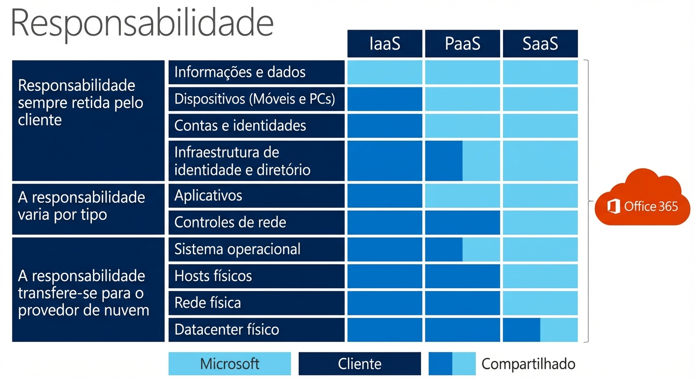 Responsabilidades de Software como Serviço