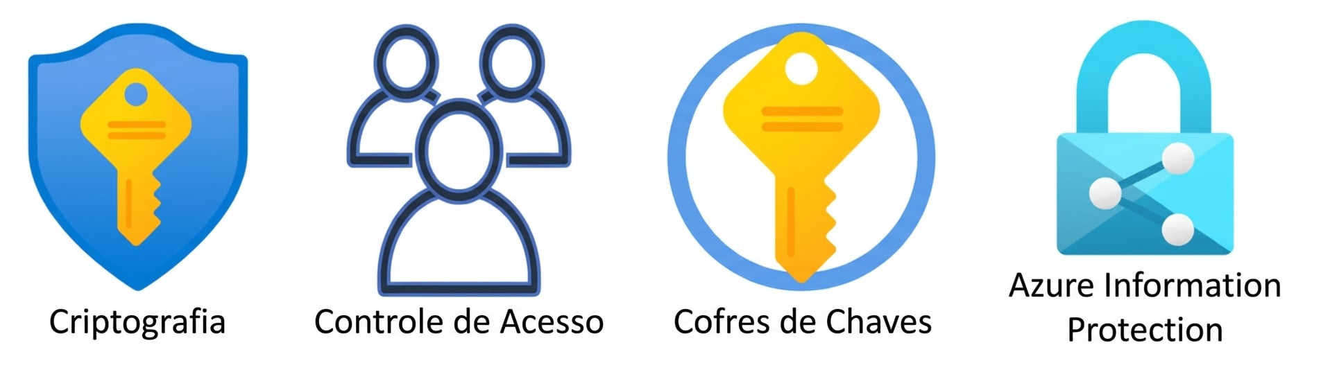 Visão geral de Proteção de Dados e Identidade.png