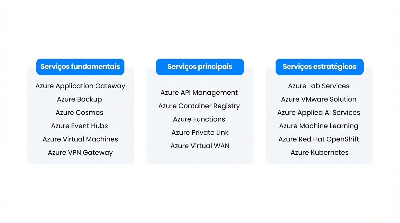 Lista de disponibilidade dos serviços