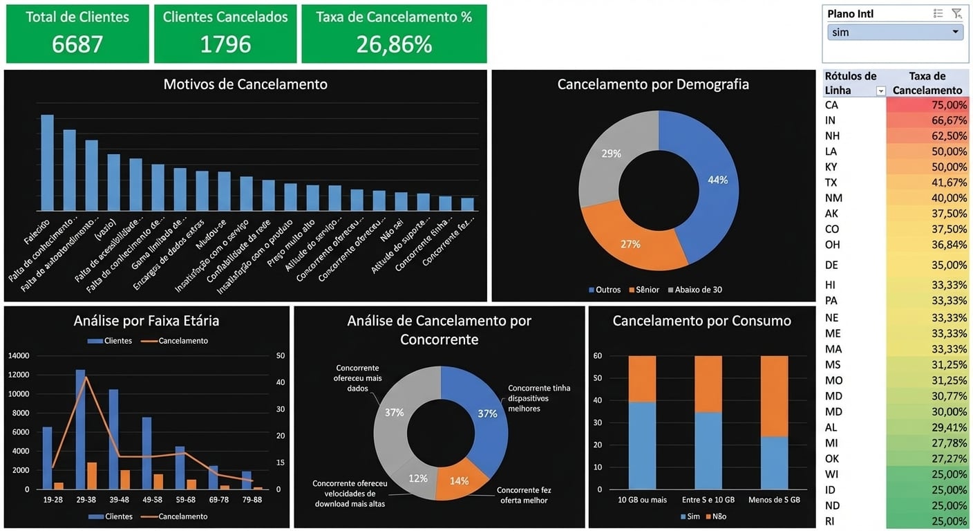 Dashboard do Excel criado no estudo de caso
